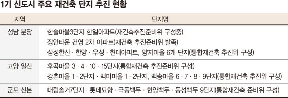 속도내는 1기신도시 재건축… 분당·일산·군포 ‘단지 통합’ 바람