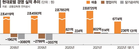 차세대 고속열차부터 K2전차까지… 신사업 날개 달았다 [포춘클럽 라운지]