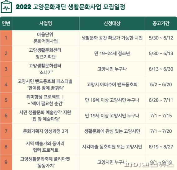 고양문화재단 2022년 생활문화사업 참여자 모집 프로그램. 사진제공=고양문화재단