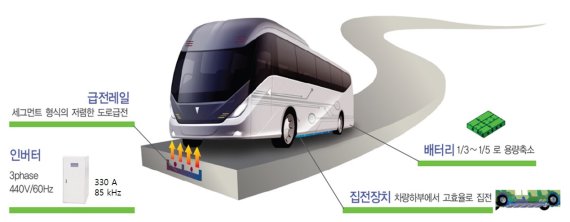 무선충전 전기버스 시스템 구성도. 서울시 제공