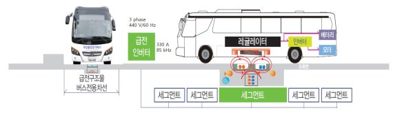 전기버스 무선충전시스템 구성 원리. 서울시 제공