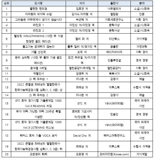 [서울=뉴시스] 예스24 2022년 상반기 종합 베스트셀러 20위 (사진=예스24 제공) 2022.06.07. photo@newsis.com *재판매 및 DB 금지