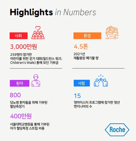 한국로슈진단, 지속가능경영보고서 발간 "ESG 지속 확충"