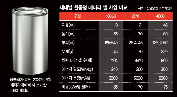 LG엔솔·삼성SDI도 ‘4680 배터리’ 속도... 기존보다 주행거리 16% 향상