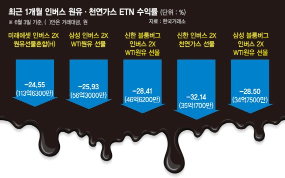 국제유가 고삐 안잡히는데… '인버스 ETN' 뭉칫돈, 왜?