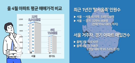 서울 집값 절반, 경기 신규 분양 단지 '관심'