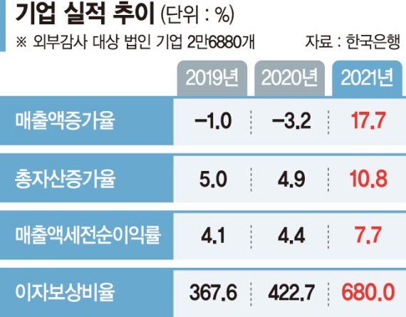 기업 매출·자산 증가율 '역대 최대'… 좀비기업도 줄었다 [작년 기업 성장·수익성 개선]