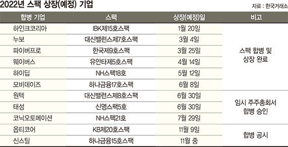 "IPO시장 침체기 넘자"… 스팩상장으로 돌파구 찾는 기업들