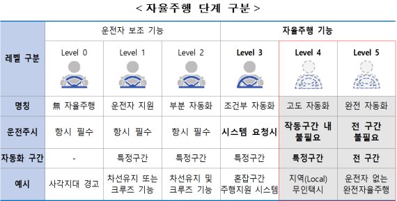 강남 테헤란로에서 '레벨4 자율주행' 시범운행... 8월부터 무상 체험도