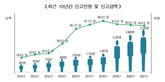 국세청, 연소자 해외금융계좌 탈루검증 강화