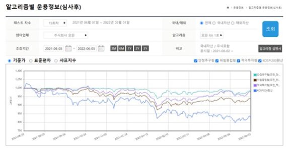 모핀, 금융위 주관 로보어드바이저 테스트베드 통과