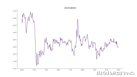 9일 오전 9시 기준 업비트 원화마켓에 상장된 모든 가상자산을 기준으로 산정한 업비트 마켓 인덱스(UBMI) 지수는 6398.54포인트로 전날보다 1.36% 하락했다. 비트코인을 제외한 알트코인들의 지수인 UBAI도 0.26% 빠졌다./사진=fnDB