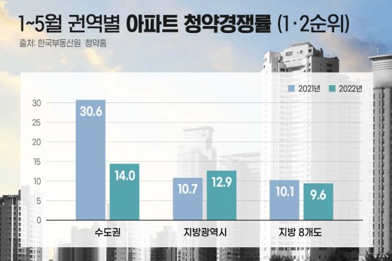 수도권 분양 시장 '주춤'.. 부산 등 지방 일부도시 '강세' 여전