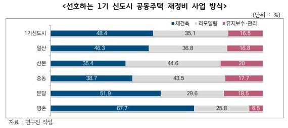 경기도 1기 신도시 주민 83.8% "거주 아파트 재정비 필요"