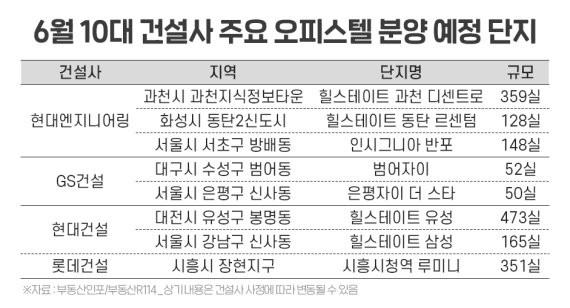 6월 10대 건설사 브랜드 오피스텔 '분양 대전'