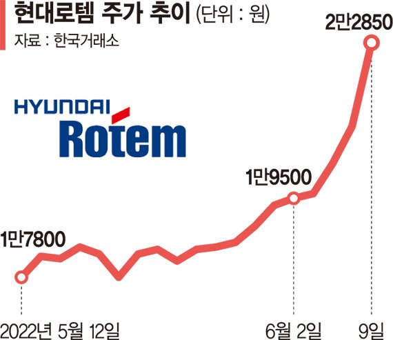 K2전차 수출 기대… 현대로템 열흘째 상승