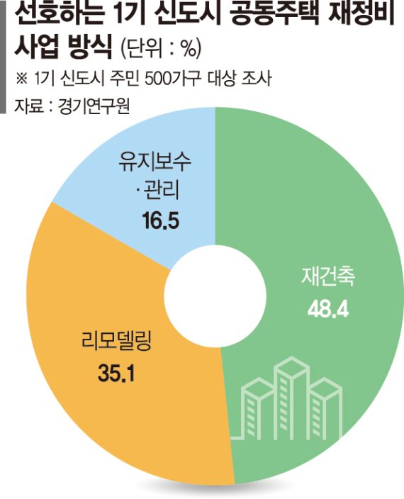 재정비 힘받는 1기 신도시… 48% "재건축" 35% "리모델링"