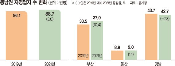 동남권 임금근로자, 코로나로 일자리 잃고 자영업 뛰어들었다