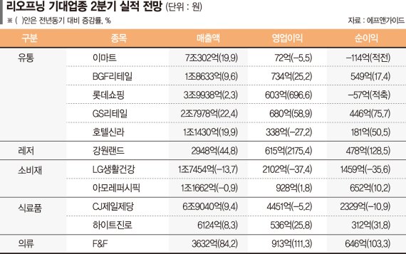 ‘리오프닝 수혜’ 다 누리지 못해… ‘실적 차별화’ 뚜렷 [업종별 2분기 실적 전망]