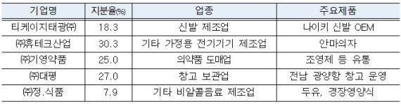 투자설명회 소개 기업(기재부 제공)