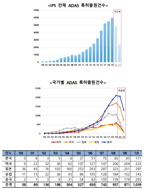 "자율주행기술을 선점하라"…ADAS 특허출원 '활기'