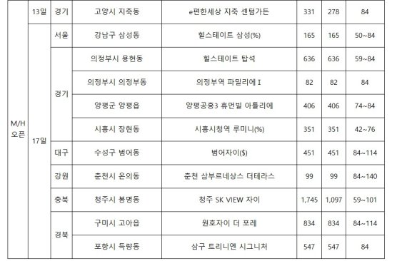 6월 둘째주, 전국 11곳 모델하우스 손님 맞이 분주