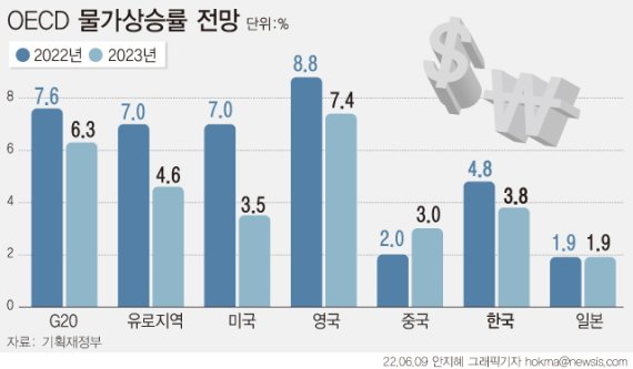 [서울=뉴시스] 경제협력개발기구(OECD)가 한국의 올해 물가상승률 전망치를 4.8%로 대폭 상향했다. 지난 10년간 가장 높은 수준의 물가상승률 전망으로, 지난해 12월에 비해 2.7%포인트나 올렸다. 원자재 가격 상승 등을 상향 조정의 주된 원인으로 꼽았다. (그래픽=안지혜 기자) hokma@newsis.com