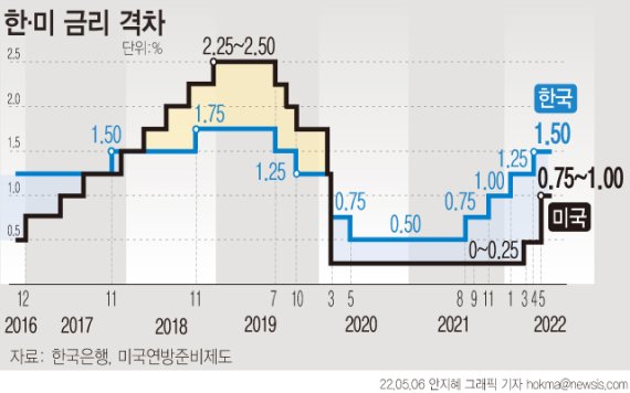 [서울=뉴시스] 미국 연방준비제도(Fed)가 기준금리를 0.5%포인트 올렸다. 한국은행은 지난달 선제적으로 기준금리를 1.5%로 올린 데 이어 추가 인상에 나설 가능성이 점쳐진다. 5일 한국은행에 따르면 오는 26일 금융통화위원회가 예정돼 있다. (그래픽=안지혜 기자) hokma@newsis.com