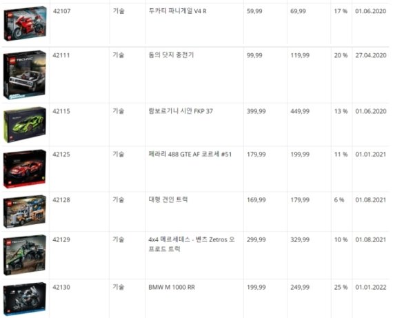 독일 사이트를 통해 유출된 레고 세트가격 인상 정보 일부(독일 STOENWARS 사이트 번역본 갈무리)© 뉴스1