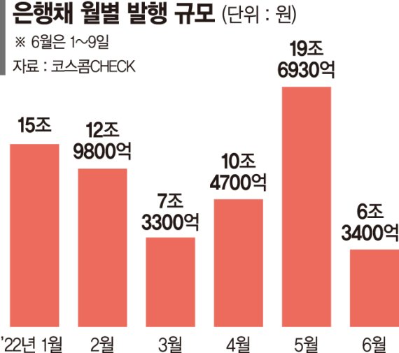 회사채 막히자 은행창구로 몰린 기업들