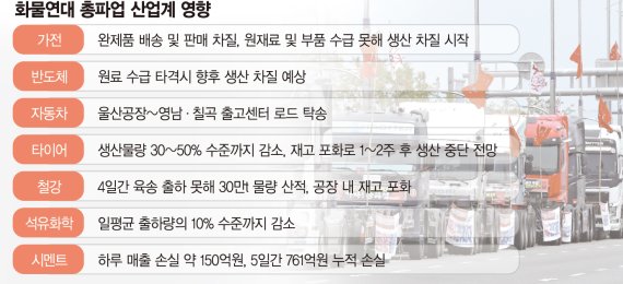 가전도 배송지연, 車는 로드탁송… 발묶인 산업현장 곳곳 신음[화물연대 파업 피해 확산]