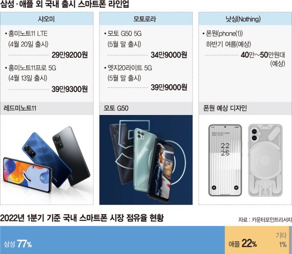 외산폰 전쟁터 된 중저가 시장… "점유율 1%부터 넘자"