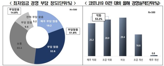 하루도 못 쉬고 일하는데.. 자영업자 절반은 "지금 최저임금도 부담"