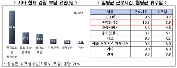 하루도 못 쉬고 일하는데.. 자영업자 절반은 "지금 최저임금도 부담"