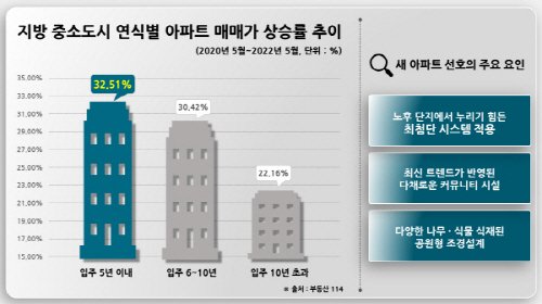 ■ 지방 중소도시 연식별 아파트 매매가 상승률 추이