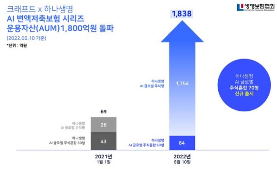 크래프트 테크놀로지스, 하나생명 신규 변액 펀드에 AI모델 공급