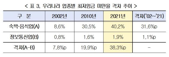 경영계 "올해 최저임금 업종별 구분적용 반드시 시행돼야"