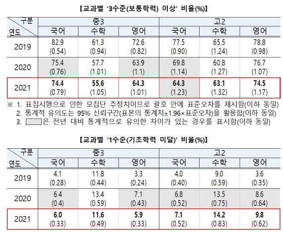 "고등학교 2학년, 기초학력 미달 늘고 보통학력은 줄었다"