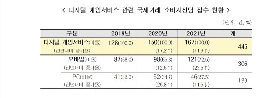 소비자원 “디지털게임 국제거래 소비자 불만 11.3% 증가”