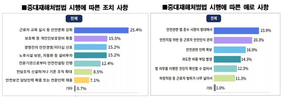 인천기업 61.6% 중대재해처벌법 대응 혼란‥세부 매뉴얼 시급