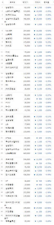 코스피 시가총액 50위권 기업들의 13일 주가 등락. 네이버 금융 캡처