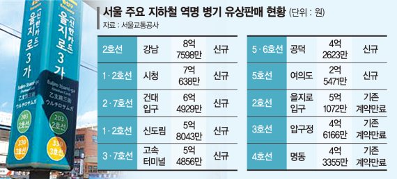 "서울지하철 50개역 '이름' 팝니다" 재정난 극복 안간힘
