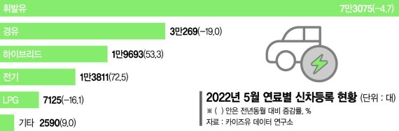 "기름값 조금이라도… " 5월 하이브리드車 판매 53% 늘어