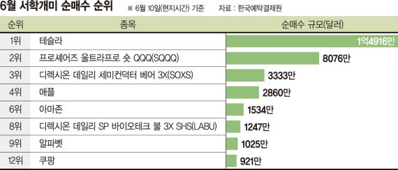 엇갈린 서학개미들, 기술주·인버스 동시에 담았다 [해외주식 인싸이트]