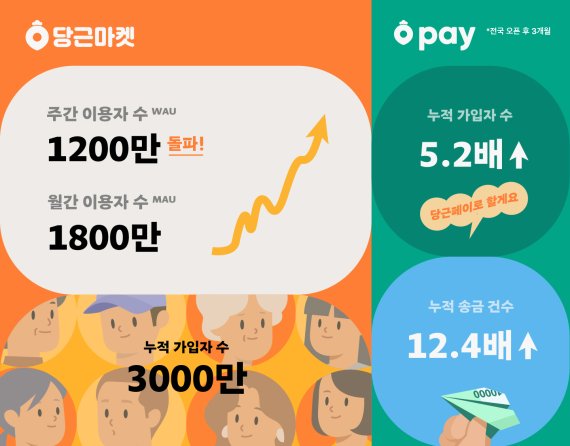 당근마켓 주간 이용자 1200만명, 누적 가입자 수 3000만명 돌파(당근마켓 제공)© 뉴스1