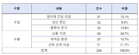 화물연대 파업 관련 무역업계 애로 접수 현황(6월13일 오후 6시 기준). 무역협회