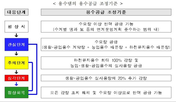 [서울=뉴시스]용수댐의 용수공급 조정기준(자료=환경부 제공)