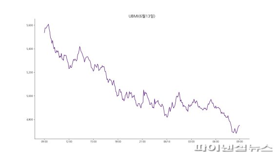 14일 오전 9시 기준 업비트 원화마켓에 상장된 모든 가상자산을 기준으로 산정한 업비트 마켓 인덱스(UBMI) 지수는 4750.41포인트로 전날보다 14.54% 하락했다. 7일 연속 하락이다. 비트코인을 제외한 알트코인들의 지수인 UBAI도 13.11% 빠졌다./사진=fnDB
