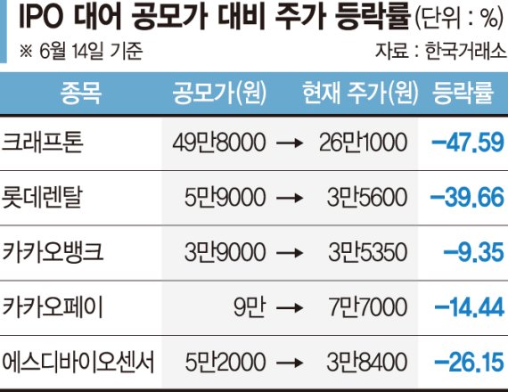 사라진 IPO 우리사주 ‘대박 꿈’… 빚방석 내몰린 ‘영끌 직원들’