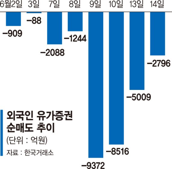 외국인 엑소더스… 이달 주식·채권서 10兆 빼갔다 [자산시장 '긴축쇼크']